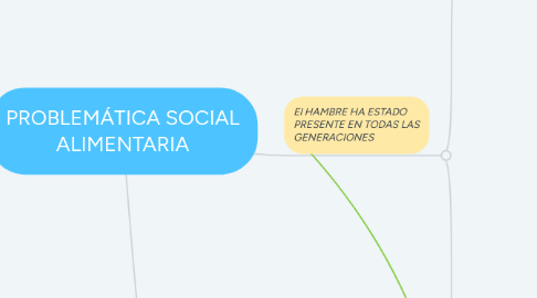 Mind Map: PROBLEMÁTICA SOCIAL ALIMENTARIA