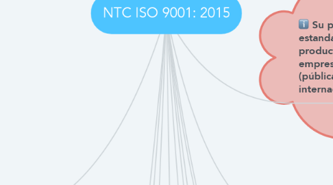 Mind Map: NTC ISO 9001: 2015