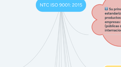 Mind Map: NTC ISO 9001: 2015