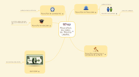 Mind Map: PRINCIPIOS RECTORES DEL PROCESO LABORAL