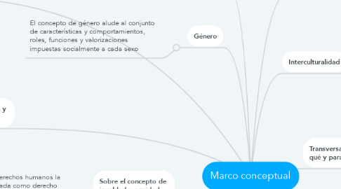 Mind Map: Marco conceptual