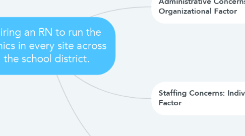 Mind Map: Hiring an RN to run the clinics in every site across the school district.