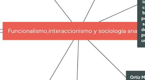 Mind Map: Funcionalismo,interaccionismo y sociología analítica