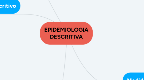 Mind Map: EPIDEMIOLOGIA DESCRITIVA