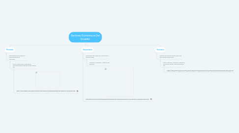 Mind Map: Sectores Económicos Del Ecuador