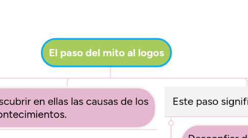 Mind Map: El paso del mito al logos