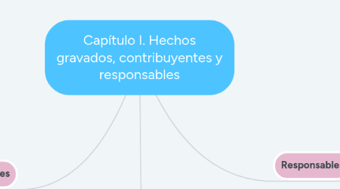 Mind Map: Capítulo I. Hechos gravados, contribuyentes y responsables