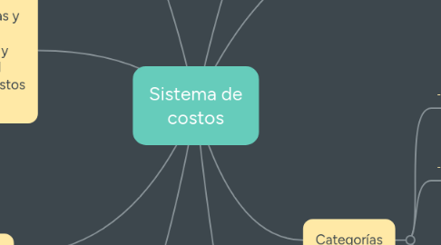 Mind Map: Sistema de costos