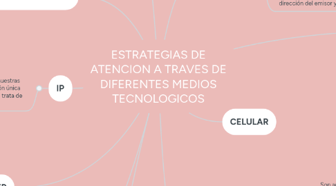 Mind Map: ESTRATEGIAS DE ATENCION A TRAVES DE DIFERENTES MEDIOS TECNOLOGICOS