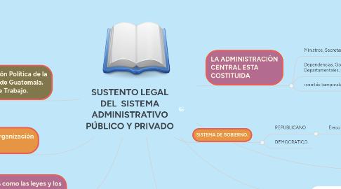 Mind Map: SUSTENTO LEGAL DEL SISTEMA ADMINISTRATIVO PÚBLICO Y PRIVADO