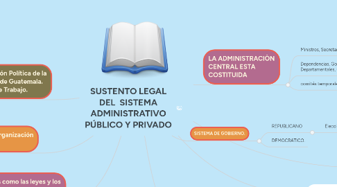 Mind Map: SUSTENTO LEGAL DEL  SISTEMA ADMINISTRATIVO PÚBLICO Y PRIVADO