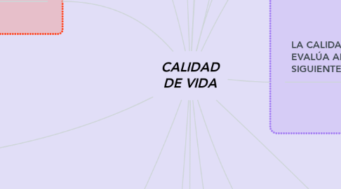 Mind Map: CALIDAD DE VIDA