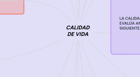 Mind Map: CALIDAD DE VIDA