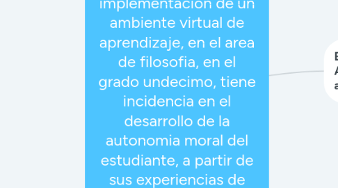 Mind Map: Analizar si la implementación de un ambiente virtual de aprendizaje, en el area de filosofia, en el grado undecimo, tiene incidencia en el desarrollo de la autonomia moral del estudiante, a partir de sus experiencias de aprendizaje