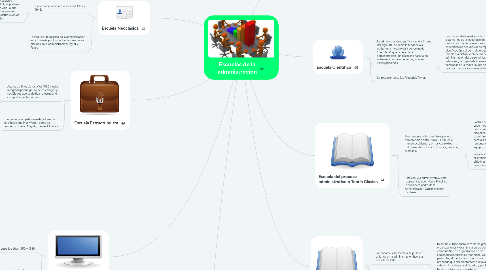 Mind Map: Escuelas de la administración