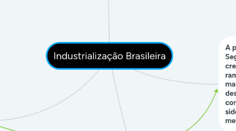 Mind Map: Industrialização Brasileira