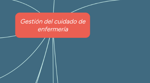 Mind Map: Gestión del cuidado de enfermería