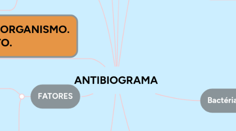 Mind Map: ANTIBIOGRAMA