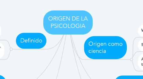 Mind Map: ORIGEN DE LA PSICOLOGIA
