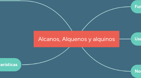 Mind Map: Alcanos, Alquenos y alquinos