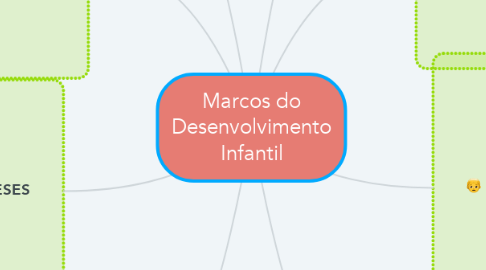 Mind Map: Marcos do Desenvolvimento Infantil