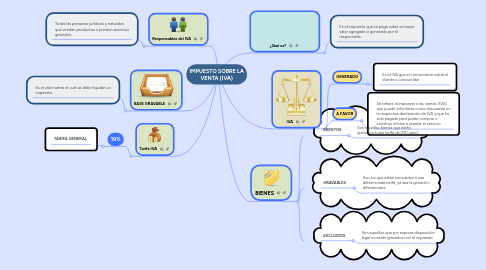 Mind Map: IMPUESTO SOBRE LA VENTA (IVA)