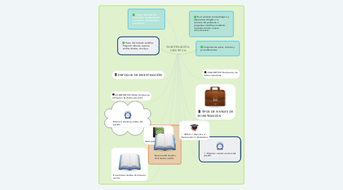 Mind Map: INVESTIGACIÓN CIENTÍFICA