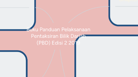 Mind Map: Buku Panduan Pelaksanaan Pentaksiran Bilik Darjah (PBD) Edisi 2 2019