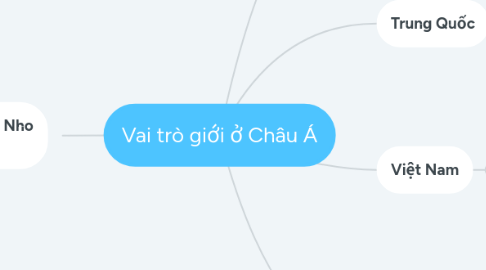 Mind Map: Vai trò giới ở Châu Á