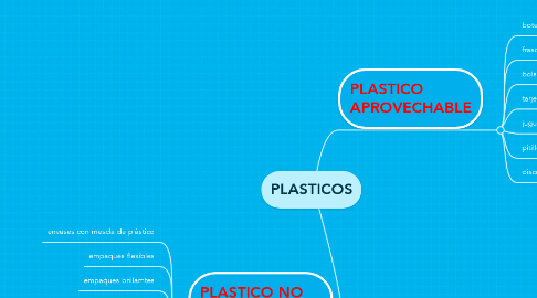 Mind Map: PLASTICOS