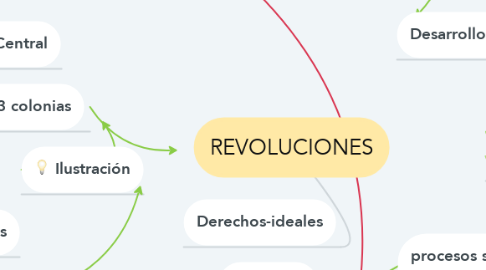 Mind Map: REVOLUCIONES