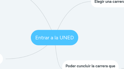 Mind Map: Entrar a la UNED