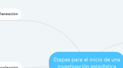 Mind Map: Etapas para el inicio de una investigación estadística