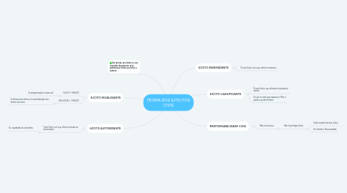 Mind Map: TEORIA DOS ILÍTICITOS CIVIS