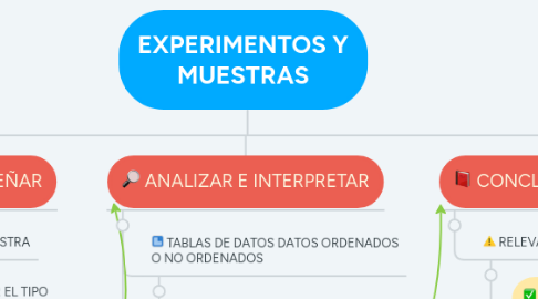 Mind Map: EXPERIMENTOS Y MUESTRAS