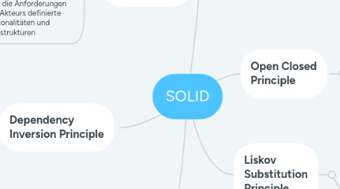 Mind Map: SOLID