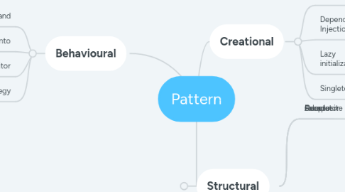 Mind Map: Pattern