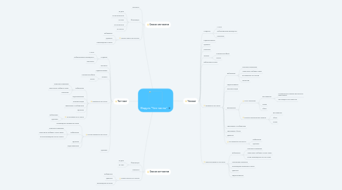 Mind Map: Модуль "Чек-листы"