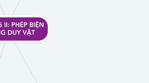 Mind Map: CHƯƠNG II: PHÉP BIỆN CHỨNG DUY VẬT