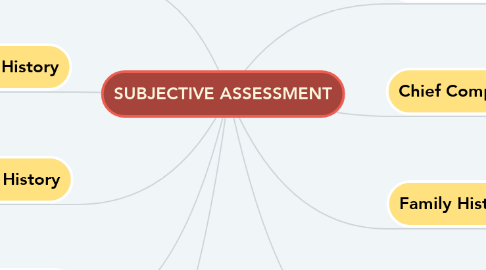 Mind Map: SUBJECTIVE ASSESSMENT