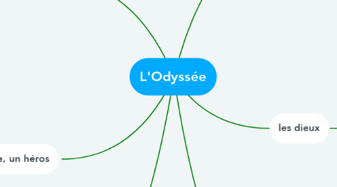 Mind Map: L'Odyssée
