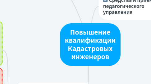 Mind Map: Повышение квалификации Кадастровых инженеров