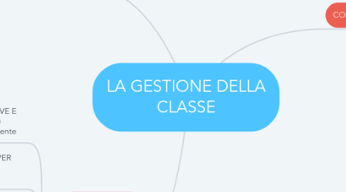 Mind Map: LA GESTIONE DELLA CLASSE