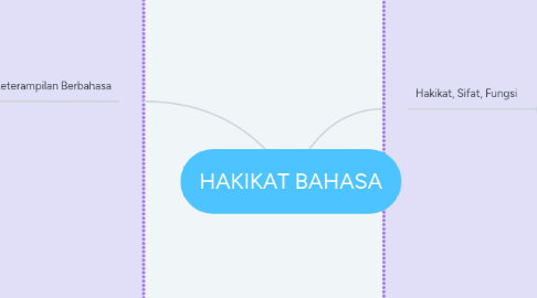 Mind Map: HAKIKAT BAHASA