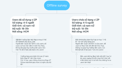 Mind Map: Offline survey