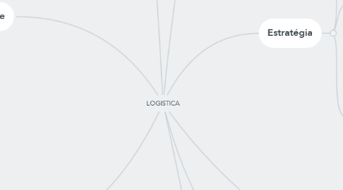 Mind Map: LOGISTICA