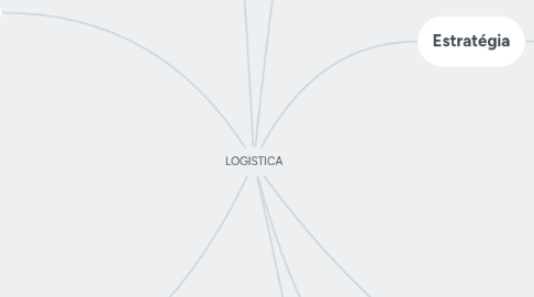 Mind Map: LOGISTICA