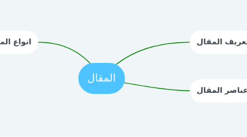 Mind Map: المقال