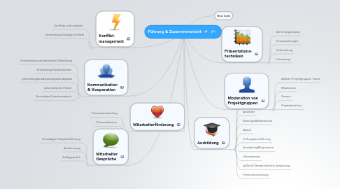 Mind Map: Führung & Zusammenarbeit