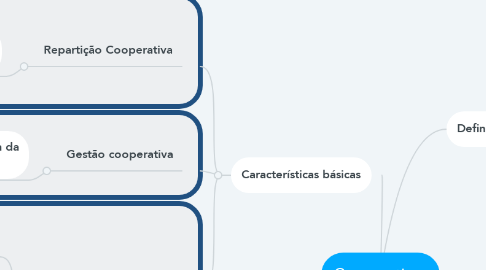 Mind Map: Cooperativas